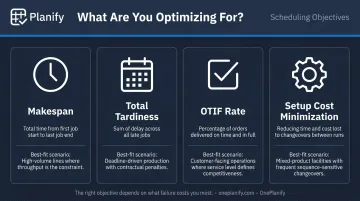 Job shop scheduling objectives comparison chart makespan tardiness OTIF and setup cost