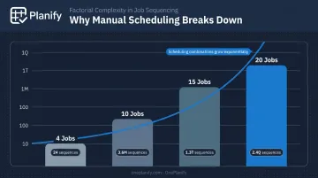 Job shop scheduling factorial sequence explosion table from 4 to 20 jobs