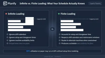 Infinite versus finite capacity scheduling comparison showing real versus planned utilization