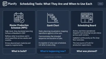 Three scheduling tools comparison MPS Gantt chart versus scheduling board