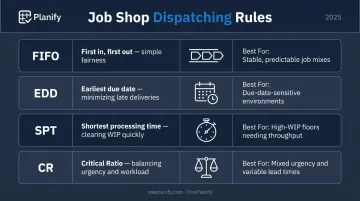 Four job shop dispatching rules FIFO EDD SPT critical ratio comparison table
