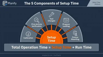 Five core components of machine setup time breakdown infographic