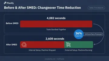 SMED internal versus external setup task reduction comparison infographic