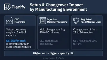 Setup time capacity impact across CNC molding and regulated manufacturing lines