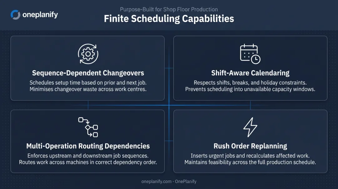Four finite scheduling capabilities handling shop floor constraints and disruptions