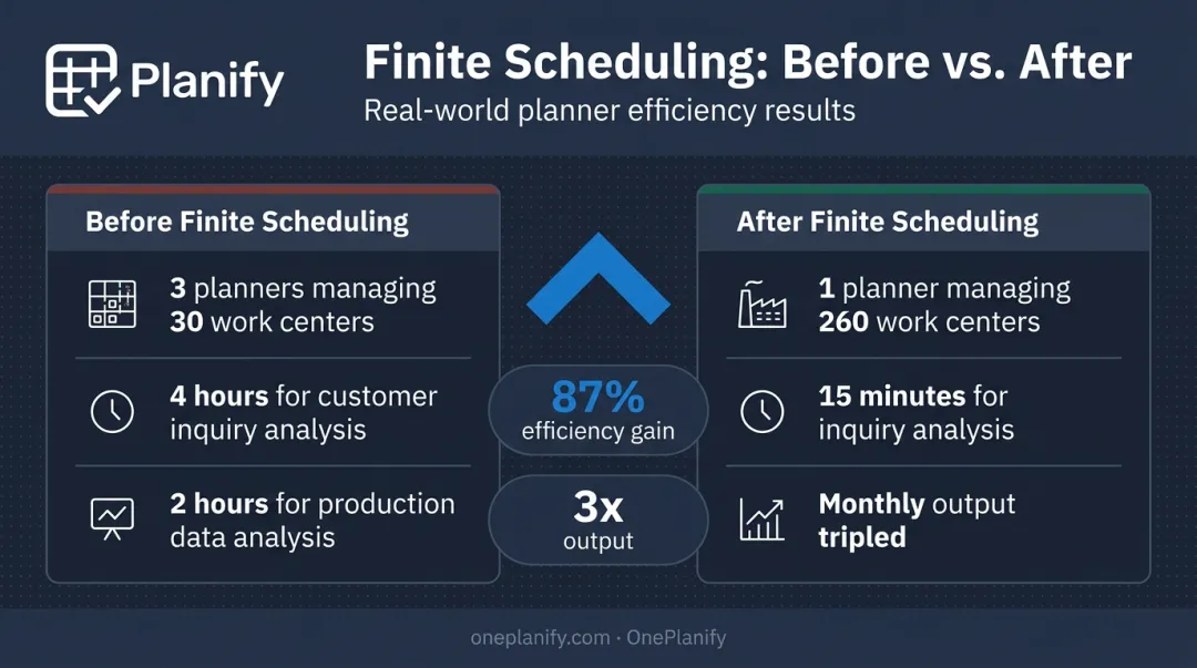 Before and after finite scheduling results showing efficiency gains and output improvements