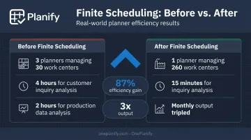 Before and after finite scheduling results showing efficiency gains and output improvements
