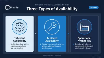 Three types of machine availability inherent achieved operational comparison