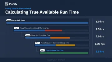 Five-step calculation process for determining realistic shop floor run time per job