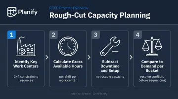 Four-step rough-cut capacity planning process for shop floor master scheduling
