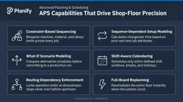 Six key APS finite scheduling software features with icons and brief descriptors