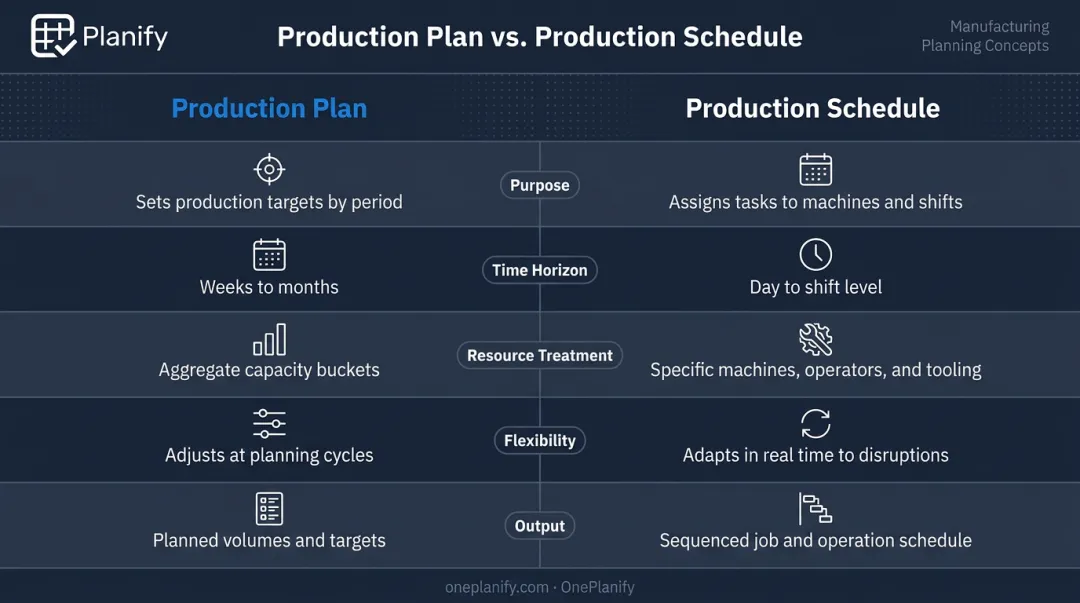 Production plan versus production schedule key differences comparison chart manufacturing