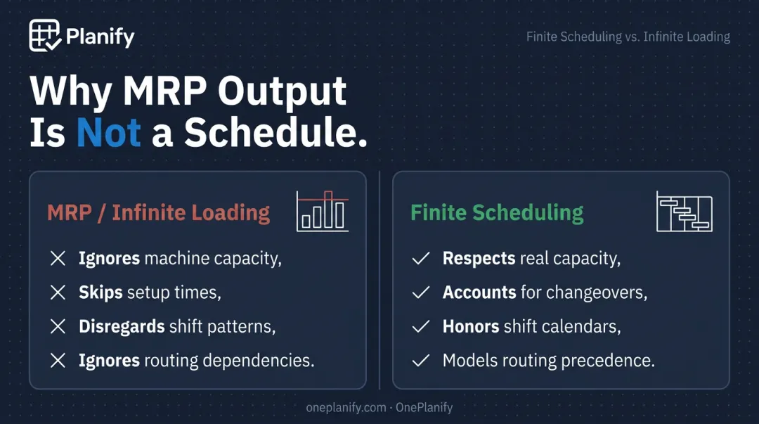 MRP infinite loading versus finite scheduling comparison showing capacity overload failure