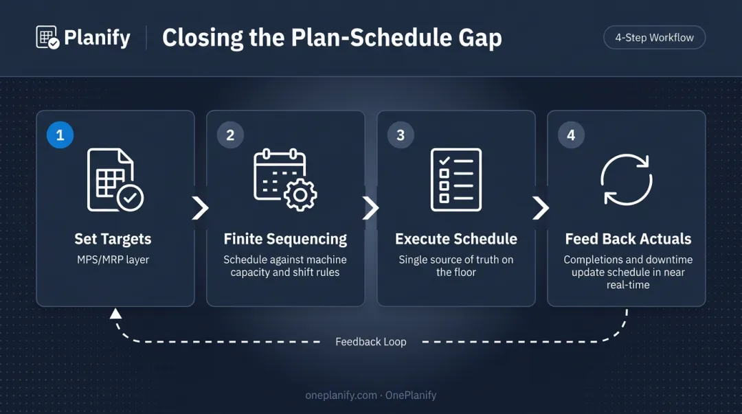 Four-step plan to schedule workflow from MRP targets to real-time floor feedback loop