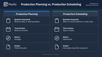 Production planning versus production scheduling side-by-side comparison infographic