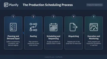 5-step production scheduling process flow from demand input to execution monitoring