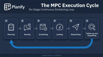 6-step MPC process flow from planning to follow-up and expediting