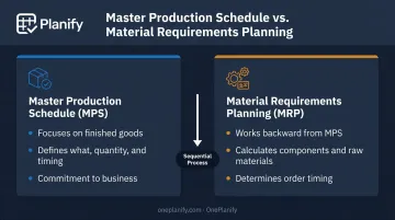 MPS versus MRP comparison showing finished goods versus material planning differences