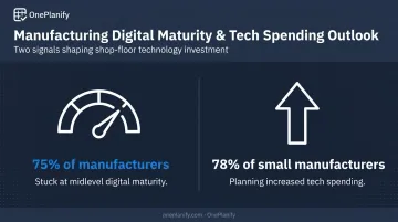 Manufacturing digital maturity gap statistics showing midlevel adoption and tech spending