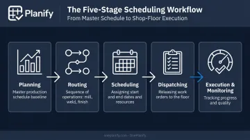 Five-stage production scheduling process from planning to execution monitoring
