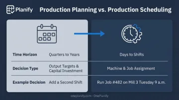 Production planning versus production scheduling time horizon and decision comparison