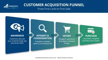 Four-stage customer acquisition funnel from awareness to purchase
