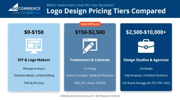 Comparison of DIY freelancer and agency logo design pricing tiers