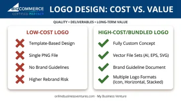 Low-cost versus high-cost custom logo design comparison chart