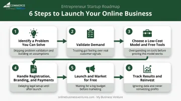 6-step process to start an online business with no money