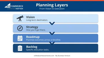 Four-layer product planning hierarchy from vision to backlog breakdown