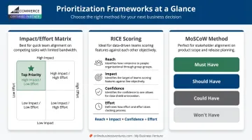Three product roadmap prioritization frameworks Impact Effort RICE MoSCoW comparison