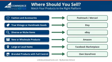 Product category to reselling platform matching guide six category flowchart