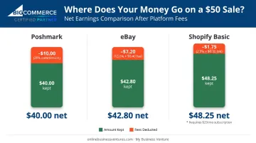 Per-sale net earnings comparison across Poshmark eBay and Shopify on fifty dollar sale