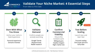 Four-step niche market validation framework from interest to commercial viability testing