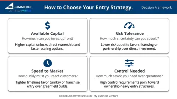 Market entry strategy selection framework comparing capital risk speed and control factors