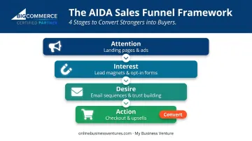AIDA sales funnel four-stage process flow from attention to action