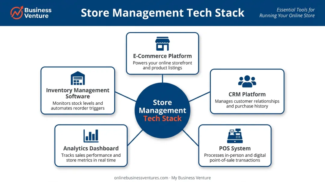 Five e-commerce store management technology tool categories and their core functions