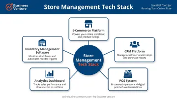 Five e-commerce store management technology tool categories and their core functions