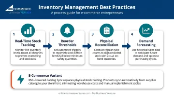 Core inventory management practices process flow for retail and e-commerce stores