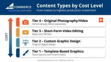 Social media content type cost comparison from templates to original video production