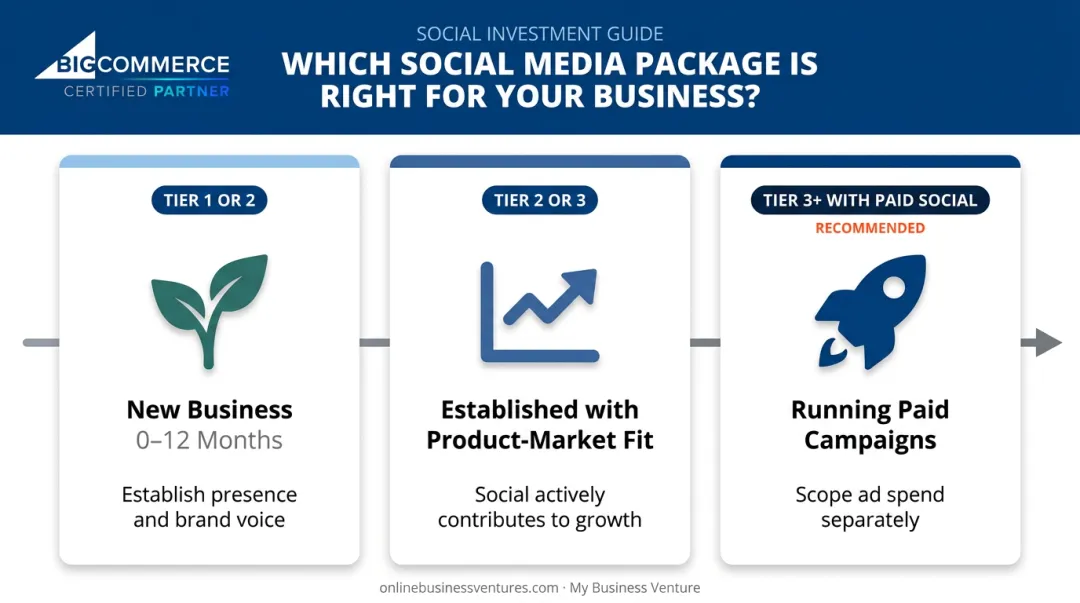 Three business stage social media package tier selection guide comparison chart