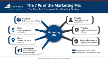 7 Ps of marketing mix framework showing all seven elements