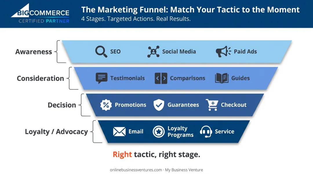 Marketing funnel four stages from awareness to customer loyalty advocacy
