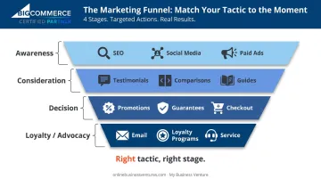 Marketing funnel four stages from awareness to customer loyalty advocacy