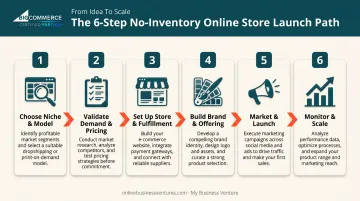 Six-step process flow for launching an online store without inventory