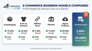Comparison of five no-inventory ecommerce business models and profit margins