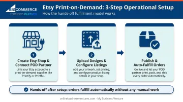 3-step Etsy print-on-demand setup and automated fulfillment process flow