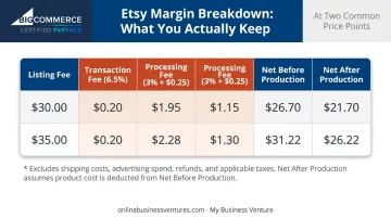Etsy POD margin breakdown table showing fees and net profit per sale price