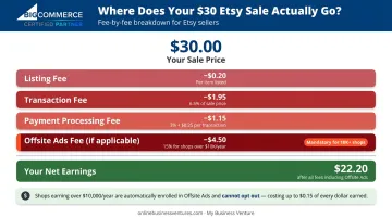 Etsy fee breakdown on a $30 sale including Offsite Ads impact on seller profit
