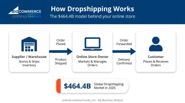 Dropshipping business model flow diagram supplier to customer process